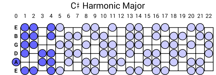 C# Harmonic Major Scale